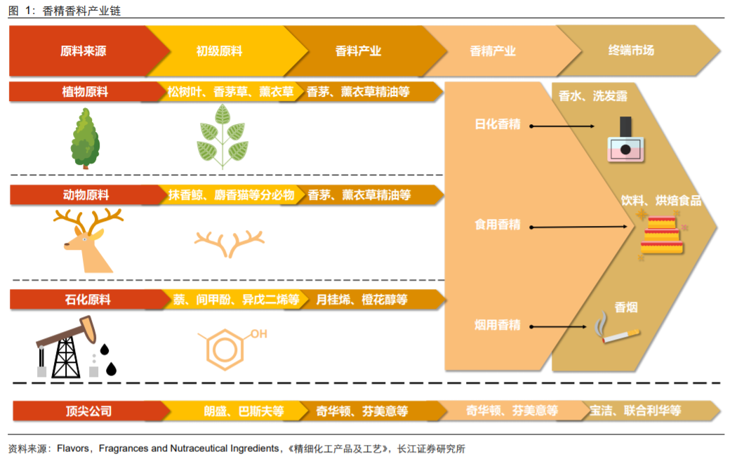 香精與香料(18)——消費飄香，龍頭掘金，國產(chǎn)崛起