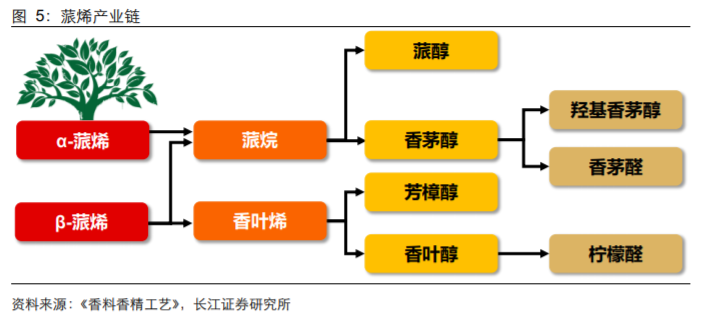 香精與香料(18)——消費飄香，龍頭掘金，國產(chǎn)崛起