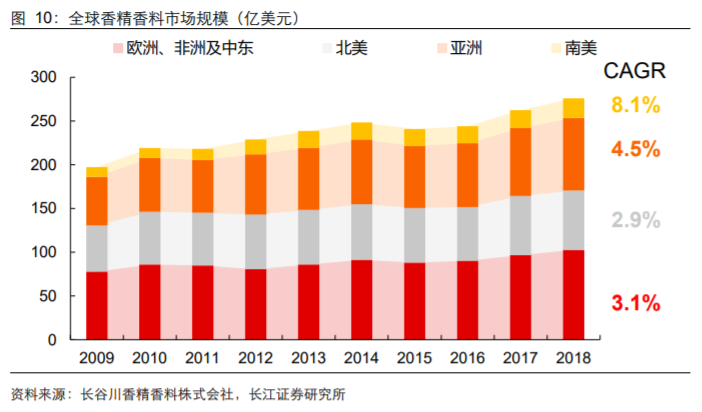 香精與香料(18)——消費飄香，龍頭掘金，國產(chǎn)崛起