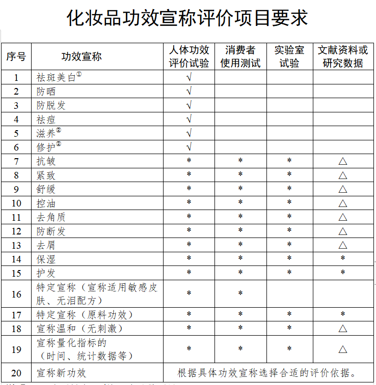 剛剛！藥監(jiān)局對化妝品行業(yè)“松綁”