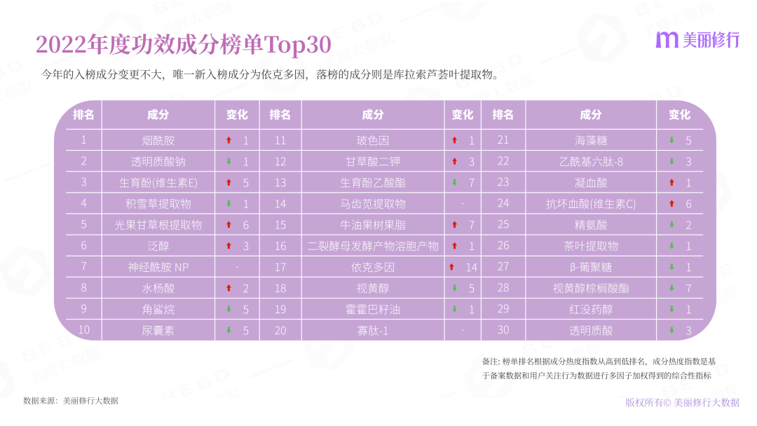 2022年護膚熱門功效成分有哪些？