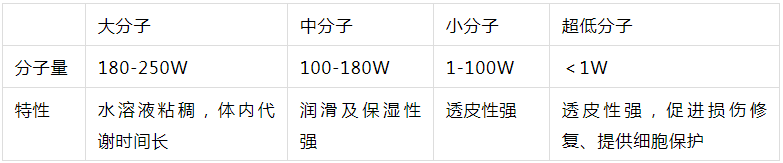 2022年護膚熱門功效成分有哪些？