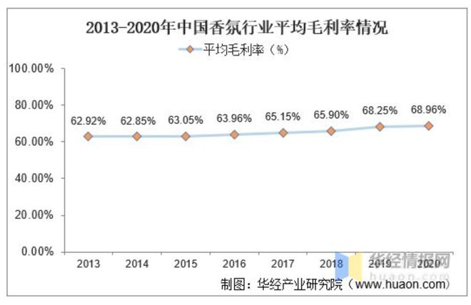 2022-2030年中國香氛行業(yè)的發(fā)展三大趨勢