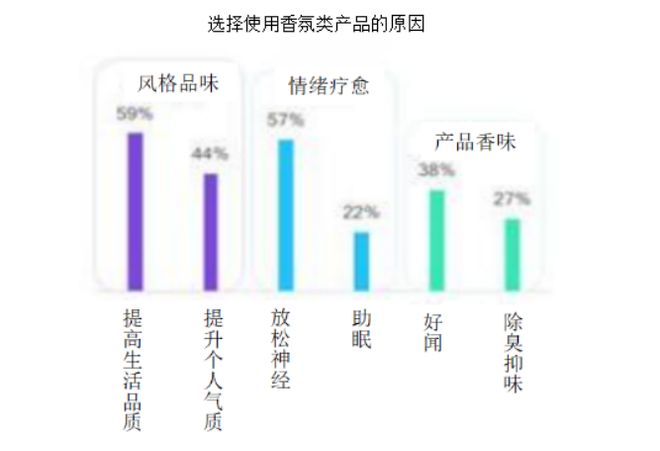 2022-2030年中國香氛行業(yè)的發(fā)展三大趨勢